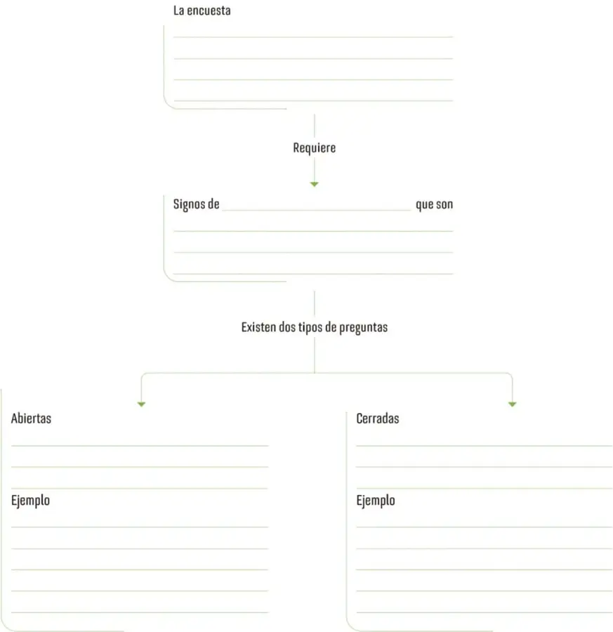 Esquema con flechas para completar sobre la encuesta, sus requisitos, signos y tipos de preguntas.