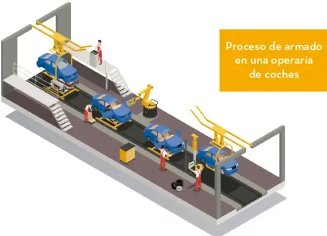 Ilustración 3D de una línea de ensamble de coches: carrocerías azules sobre cinta transportadora, brazos robots amarillos y trabajadores en overoles rojos. Rótulo: 'Proceso de armado en una operaria de coches'.