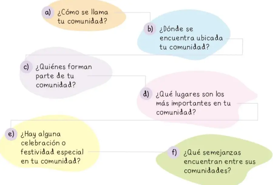 Figura 2 de Proyectos Comunitarios. Libro de Educación Primaria Grado 3° Ciclo Escolar 2025 - 2026