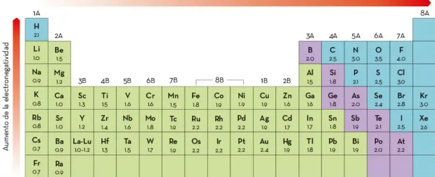 Tabla periódica que muestra los valores de electronegatividad de los elementos. Una flecha roja superior indica que la electronegatividad aumenta hacia la derecha, y una flecha lateral izquierda indica que aumenta hacia arriba.
