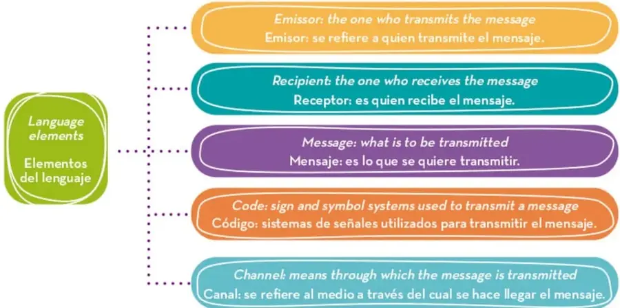 Organizador gráfico con un recuadro verde central 'Language elements / Elementos del lenguaje' conectado por líneas punteadas a cinco cápsulas de colores (amarilla, turquesa, morada, naranja y azul) que definen emisor, receptor, mensaje, código y canal en inglés y español.