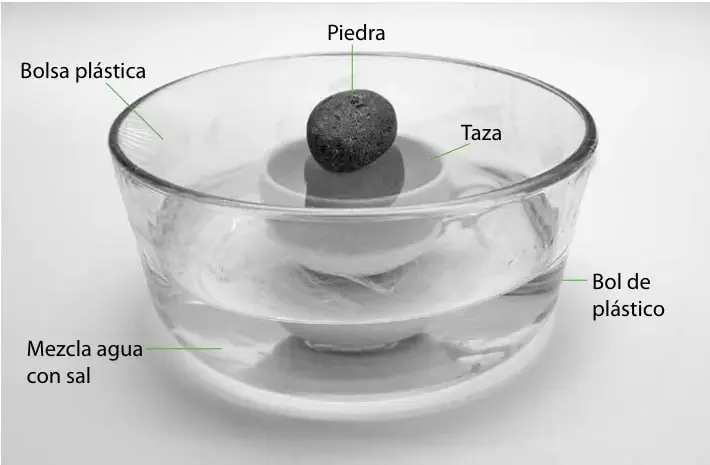 Fotografía del montaje terminado: un bol plástico transparente con agua salada, una taza en el centro, cubierto por una bolsa plástica sujeta con elástico y una piedra oscura sobre la bolsa justo encima de la taza. Rotulados: Piedra, Bolsa plástica, Taza, Bol de plástico, Mezcla agua con sal.