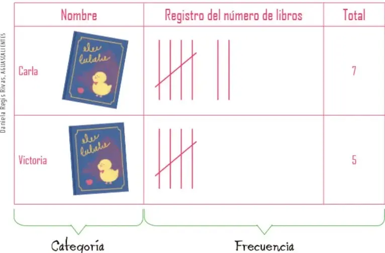 Tabla de frecuencia: columna Nombre con los dibujos del libro Ele Lulale junto a Carla y Victoria; columna Registro del número de libros con 7 rayitas para Carla y 5 para Victoria; columna Total con 7 y 5. Llaves debajo señalan categoría y frecuencia.