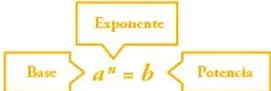 Esquema que muestra los elementos de la potenciación: base, exponente y potencia, con la expresión a^n = b.