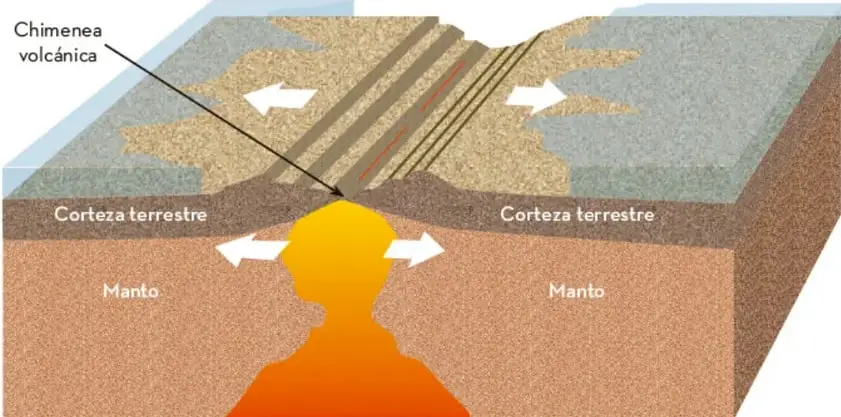 Diagrama de movimiento divergente: corteza terrestre separándose con chimenea volcánica, manto y flechas blancas indicando la separación de las placas.