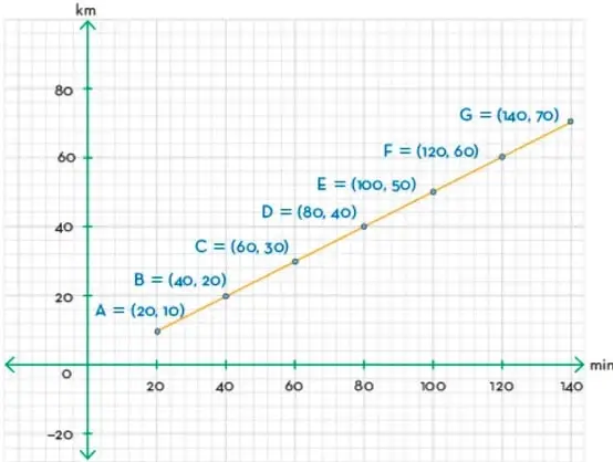 Gráfica de la recta y=0.5x en el plano cartesiano, con puntos A(20,10), B(40,20), C(60,30), D(80,40), E(100,50), F(120,60), G(140,70).