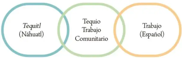 Diagrama de tres círculos enlazados que muestra la derivación lingüística: Tequilt (Náhuatl) y Trabajo (Español) confluyen en Tequio / Trabajo Comunitario.