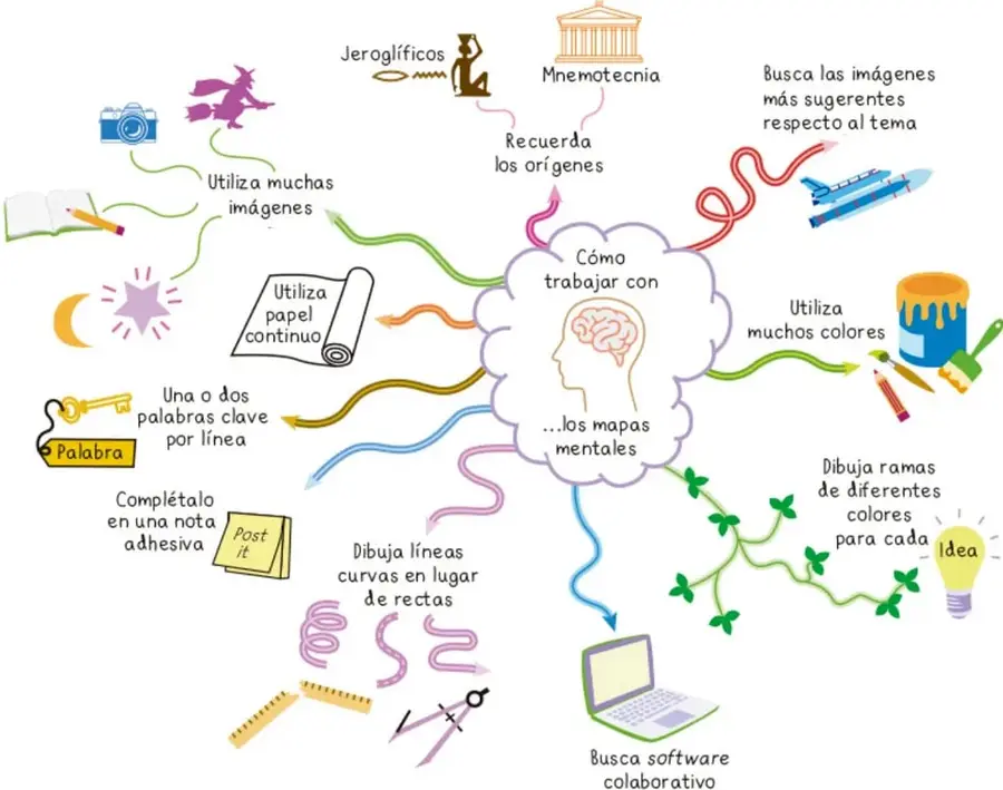 Esquema de mapa mental con idea central 'Cómo trabajar con los mapas mentales' y ramas con dibujos de jeroglíficos, cámara, libro, luna, llave, nota adhesiva, laptop, etc.