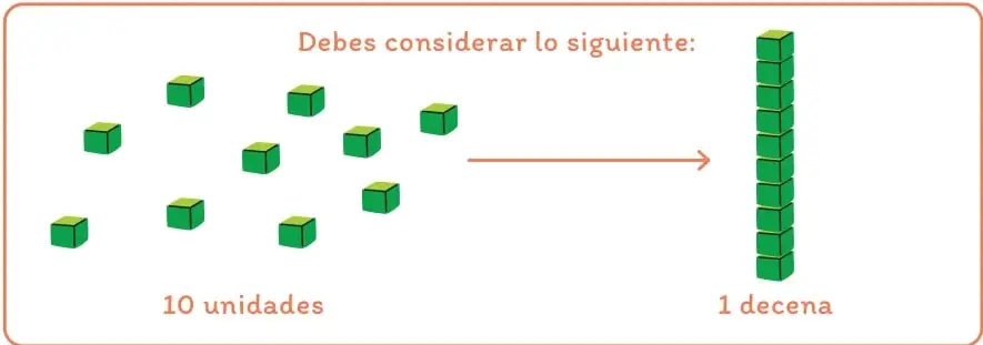 10 cubos verdes sueltos a la izquierda; una flecha los lleva a una torre vertical de 10 cubos etiquetada como 1 decena.