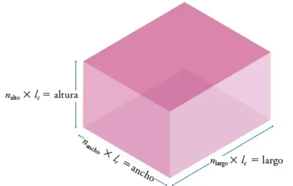 Prisma rectangular de color rosa mostrado en perspectiva, con etiquetas $n_{alto}\times l_c = altura$, $n_{ancho}\times l_c = ancho$ y $n_{largo}\times l_c = largo$.