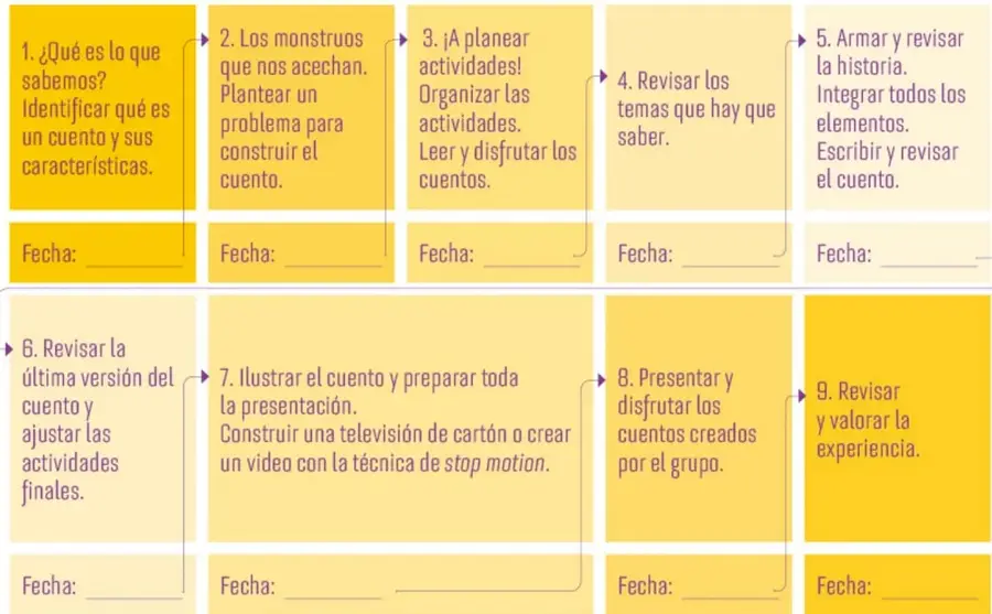 Planificador de nueve recuadros amarillos con flechas que indican la secuencia de actividades del proyecto.