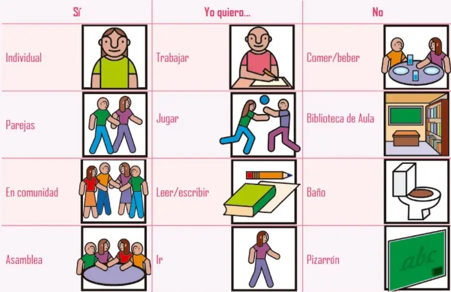 Tablero de comunicación de tres columnas (Sí, Yo quiero..., No) con dibujos: Individual, Parejas, En comunidad, Asamblea; Trabajar, Jugar, Leer/escribir, Ir; Comer/beber, Biblioteca de Aula, Baño, Pizarrón. Ilustración de José Alfredo (Ito) Contreras Godínez, SINALDA.