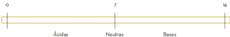 Diagrama lineal horizontal que representa la escala de pH, con marcas en 0, 7 y 14. Debajo se indican las regiones: Ácidas (0-7), Neutras (7) y Bases (7-14).
