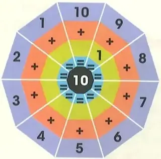Rueda numérica con los números del 1 al 10 y espacios para completar sumas iguales a 10.