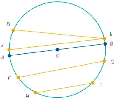 Circunferencia con varias cuerdas (DE, JE, FG, HI) y el diámetro AB como referencia.