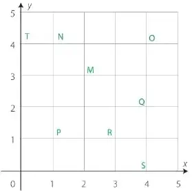 Plano cartesiano con letras ubicadas en distintos pares ordenados.