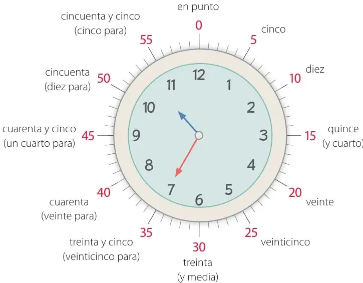 Reloj análogo con manecilla corta apuntando al 10 y manecilla larga apuntando al 7; alrededor, marcas de 5 en 5 con su lectura en palabras (cinco, diez, quince y cuarto, ..., cinco para).