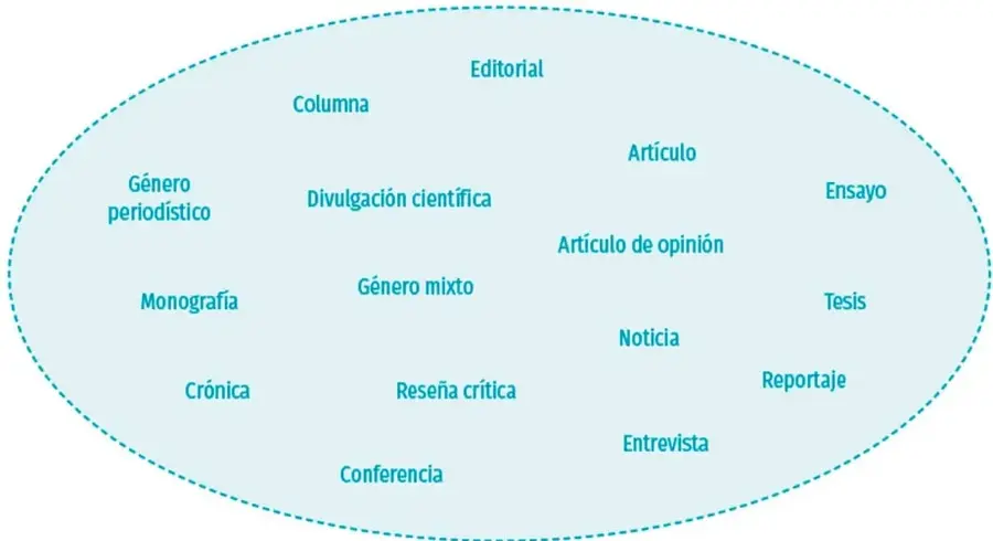 Óvalo con borde discontinuo turquoise que contiene 16 términos dispersos: Editorial, Columna, Género periodístico, Divulgación científica, Artículo, Ensayo, Género mixto, Artículo de opinión, Monografía, Tesis, Noticia, Crónica, Reseña crítica, Reportaje, Entrevista y Conferencia; son las palabras a organizar en el diagrama de árbol.