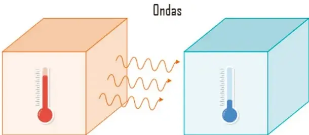 Ilustración del Sol emitiendo ondas rojas en forma de zigzag hacia la Tierra, mostrando cómo la energía radiante del Sol llega al planeta y lo calienta.