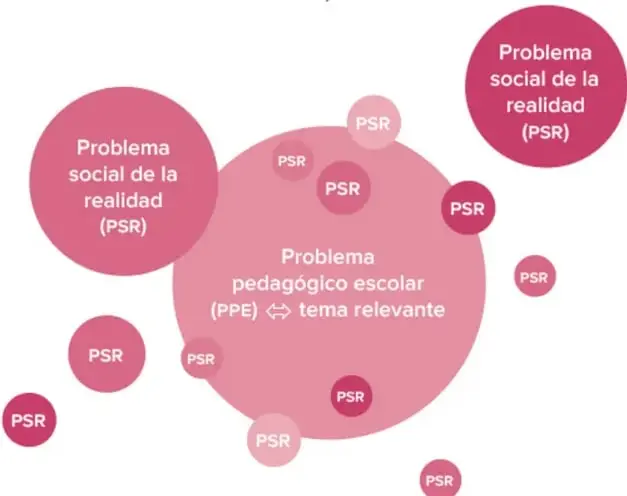 Esquema de círculos: un círculo central grande rosado con el texto 'Problema pedagógico escolar (PPE) ⇔ tema relevante', rodeado de varios círculos pequeños con la etiqueta 'PSR'. Una flecha doble conecta el círculo central con los pequeños. Fuente: elaboración propia.