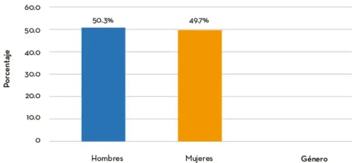 Gráfica de barras titulada 'Porcentaje de trabajadores en el banco por género en 2020' con dos barras: Hombres 50,3% y Mujeres 49,7%, ejes Porcentaje y Género.