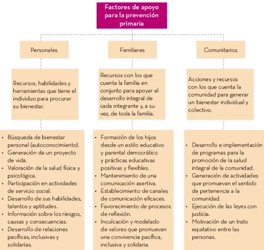 Diagrama de árbol con el título 'Factores de apoyo para la prevención primaria' que se divide en tres ramas: Personales, Familiares y Comunitarios, cada una con su definición y una lista de ejemplos.