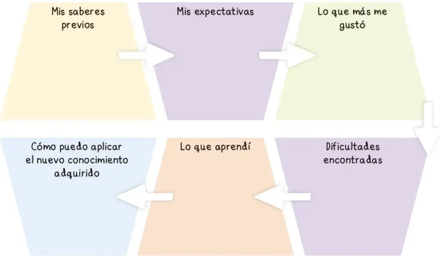 Esquema de flechas con seis secciones de reflexión: saberes previos, expectativas, lo que más gustó, cómo aplicar, lo que aprendí y dificultades.