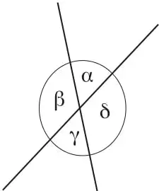 Dos rectas que se cortan formando los ángulos α, β, γ y δ alrededor del punto de intersección.