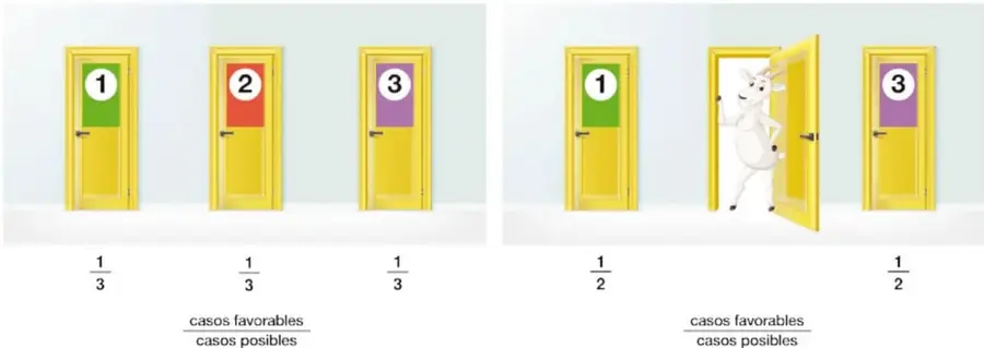 Tres puertas amarillas cerradas numeradas 1, 2 y 3; debajo de cada una aparece la fracción 1/3 y la razón casos favorables entre casos posibles.