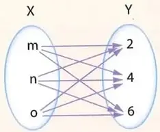Diagrama sagital con $X=\{m,n,o\}$ y $Y=\{2,4,6\}$.