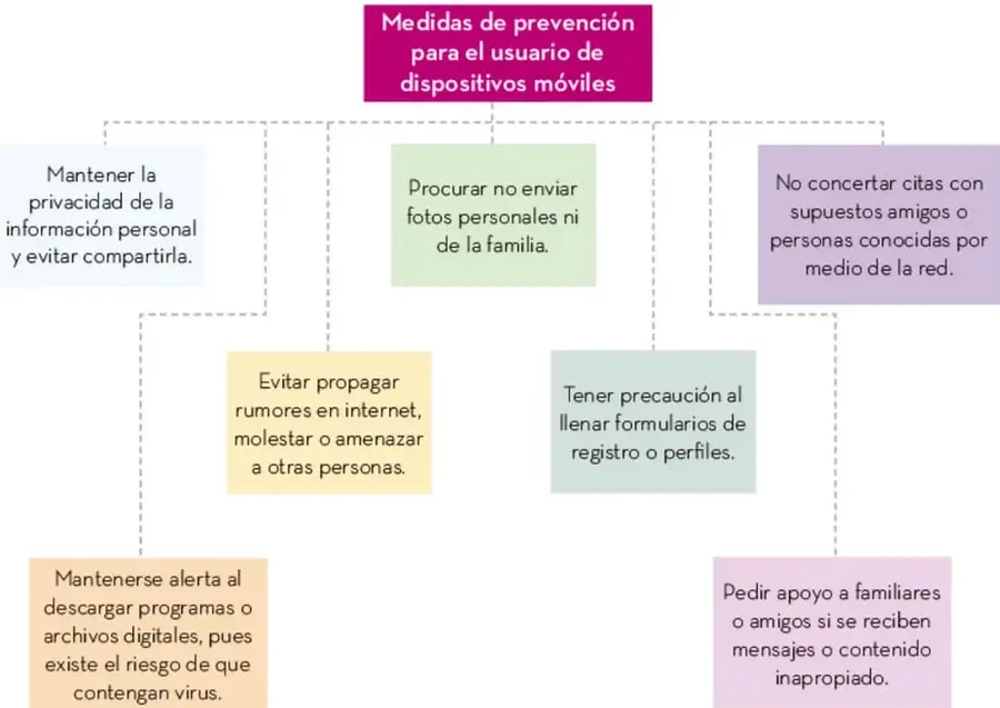Mapa conceptual de medidas de prevención para el usuario de dispositivos móviles, con un recuadro central en rosa y siete recuadros de colores conectados por líneas punteadas.
