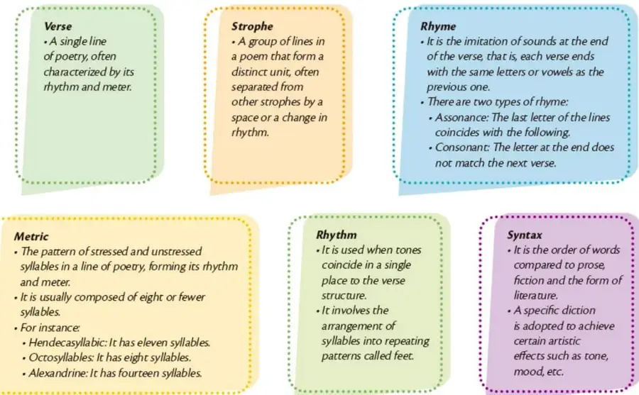 Seis globos de colores (verde, amarillo, azul, amarillo, verde, morado) con los elementos del poema: Verse, Strophe, Rhyme, Metric, Rhythm y Syntax, escritos en inglés.