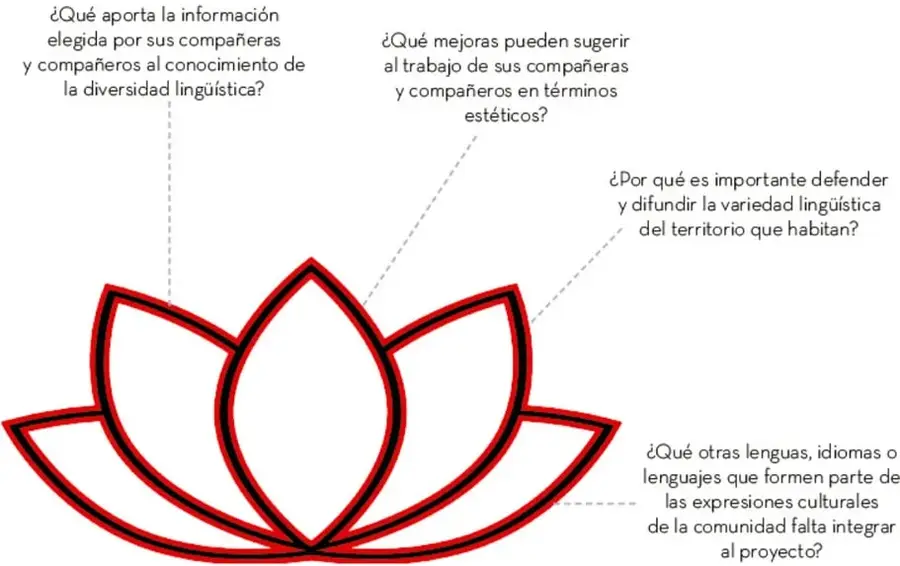 Diagrama de flor roja de cuatro pétalos grandes más pétalos laterales, con líneas punteadas que enlazan cada pétalo con una de las cuatro preguntas sobre diversidad lingüística.