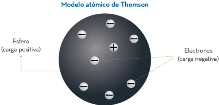 Ilustración del modelo atómico de Thomson: una esfera grande con signos positivos y electrones (círculos con signo menos) incrustados. Etiquetas: "Esfera (carga positiva)" y "Electrones (carga negativa)".