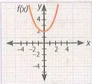 Gráfica de una parábola que toca el eje de abscisas en un punto.
