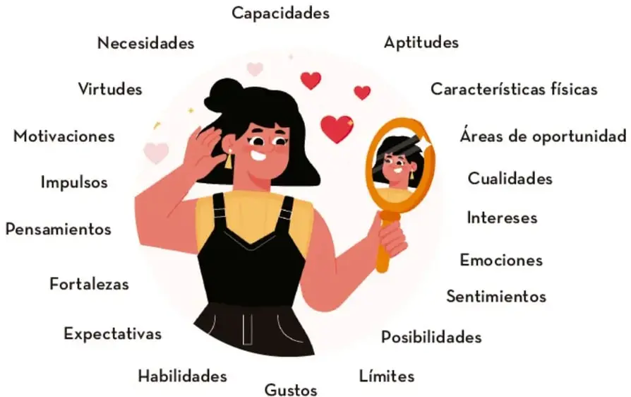 Ilustración de una niña/adolescente mirándose en un espejo de mano, rodeada de palabras que representan aspectos del autoconocimiento (capacidades, virtudes, emociones, límites, gustos, entre otros) dispuestas en forma de esquema radial.