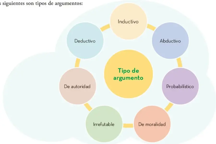 Diagrama tipo nube con un círculo central 'Tipo de argumento' rodeado de siete círculos: Inductivo, Abductivo, Probabilístico, De moralidad, Irrefutable, De autoridad y Deductivo, unidos por líneas amarillas.