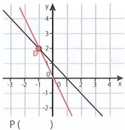 Plano cartesiano con dos rectas que se intersectan en el punto P(-1,2).