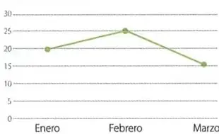 Diagrama de barras y diagrama circular que representan la producción mensual de arroz.