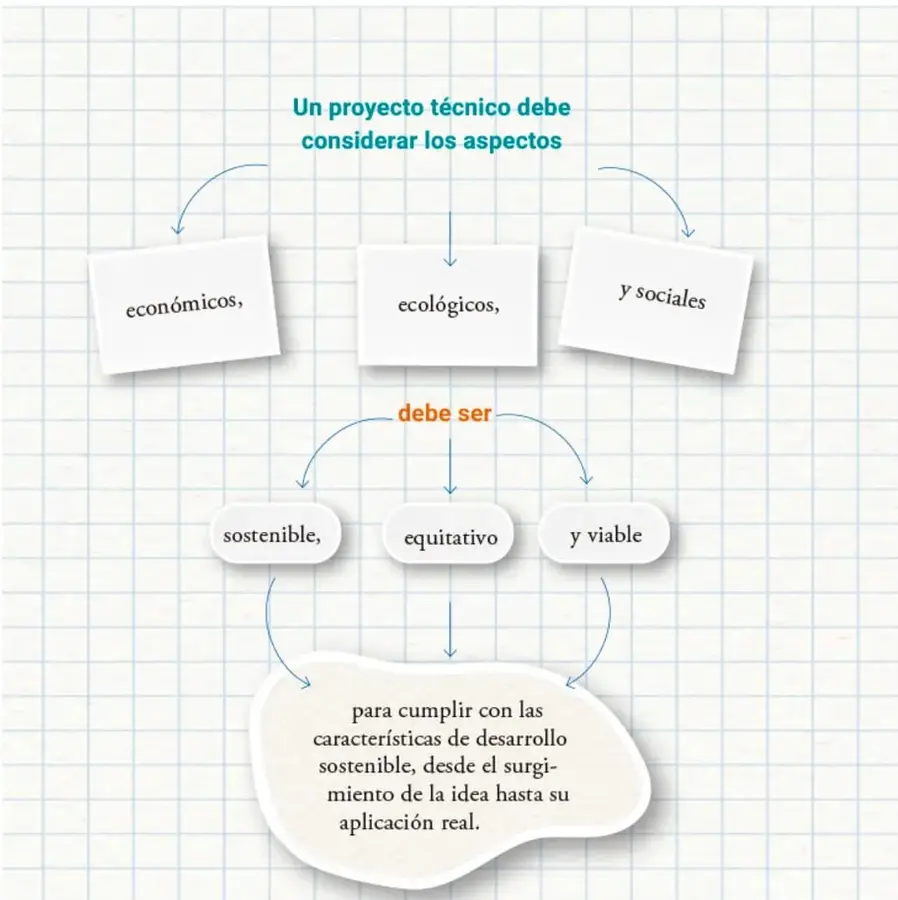 Organizador gráfico sobre cuadriculado: nodo superior 'Un proyecto técnico debe considerar los aspectos' con flechas a tres tarjetas: 'económicos', 'ecológicos', 'y sociales'; debajo, 'debe ser' con flechas a tres cápsulas: 'sostenible', 'equitativo', 'y viable'; al final una nube con el texto 'para cumplir con las características de desarrollo sostenible, desde el surgimiento de la idea hasta su aplicación real'.