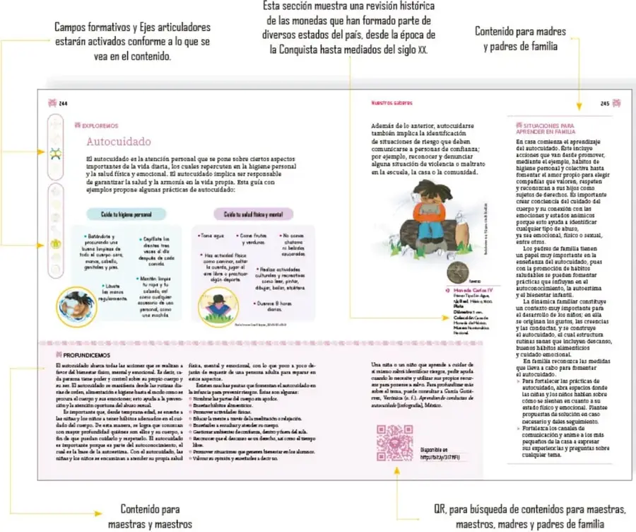 Fotografía de dos páginas interiores del libro (pp. 244–245) con la sección "Autocuidado", rodeada de llamadas explicativas con flechas amarillas que señalan: campos formativos y ejes articuladores, sección de revisión histórica de monedas, contenido para madres y padres, contenido para maestras y maestros, y un código QR.