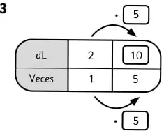 Tabla de proporcionalidad con decilitros y veces.