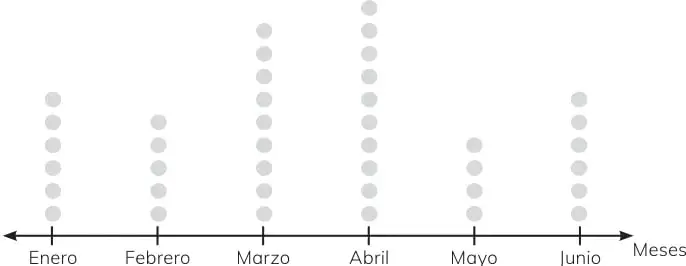 Diagrama de puntos con los meses enero a junio en el eje horizontal y puntos apilados que representan las adopciones.