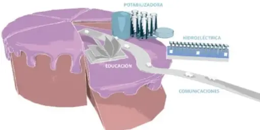 Ilustración de una torta (pastel) que representa el gasto público, con etiquetas: potabilizadora, hidroeléctrica, comunicaciones y educación; autoría de Germán Eduardo Coltic Sánchez Torres, Ciudad de México.