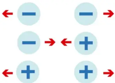 Esquema de interacción eléctrica: pares de partículas con signos (−)−(−) y (+) con(+) con flechas rojas hacia afuera indicando repulsión, y un par (−) con (+) con flechas hacia adentro indicando atracción.