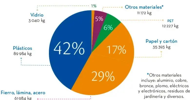Gráfica de pastel titulada 'Residuos generados en los hogares' con seis sectores: plásticos 42% (azul), fierro/lámina/acero 29% (naranja), papel y cartón 17% (naranja claro), PET 6% (verde), vidrio 5% (morado) y otros materiales 1% (amarillo), cada uno con su etiqueta de kilogramos.