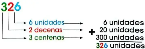 Descomposición del número 326 en seis unidades, dos decenas y tres centenas.