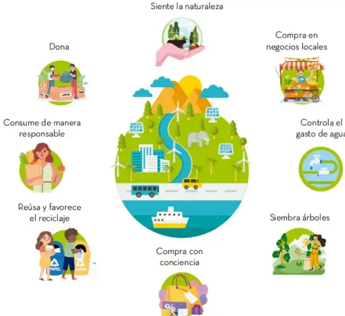 Infografía circular con un paisaje natural (montañas, río, ciudad, animales) rodeado por nueve íconos con acciones ambientales: siente la naturaleza, dona, compra en negocios locales, controla el gasto de agua, siembra árboles, compra con conciencia, reúsa y favorece el reciclaje, consume de manera responsable.
