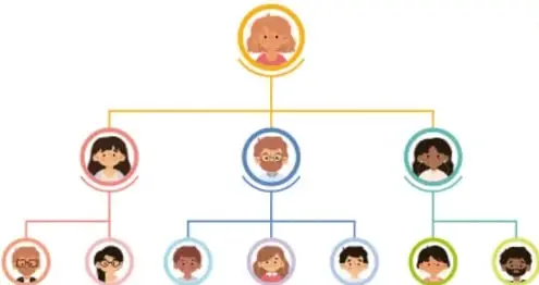 Diagrama jerárquico con avatares de personas conectados en forma de árbol, representando una estructura jerárquica.