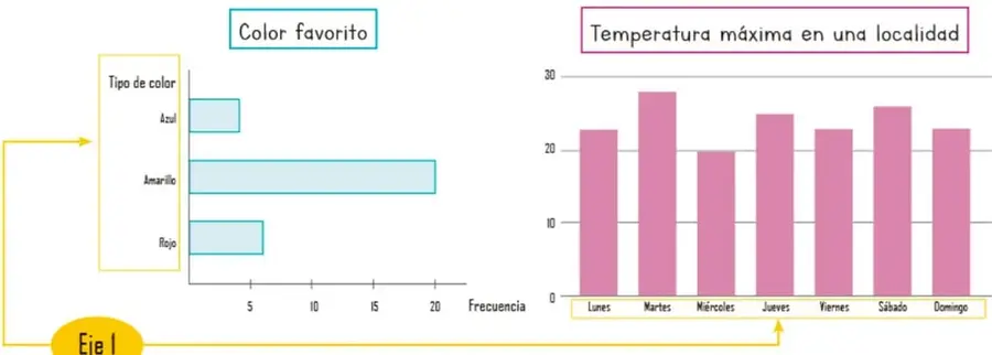 Las mismas dos gráficas con el eje 1 resaltado en amarillo: las etiquetas de colores y los días de la semana.